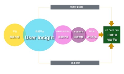 用戶洞察 驅(qū)動互聯(lián)網(wǎng)銷售終極形態(tài)的關(guān)鍵指標(biāo)