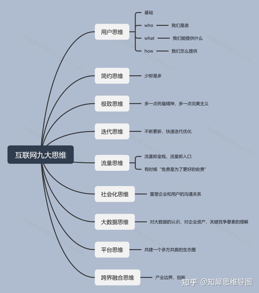 互聯(lián)網(wǎng)思維導(dǎo)圖 解鎖銷(xiāo)售新維度的九大核心思維